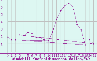 Courbe du refroidissement olien pour Bellengreville (14)
