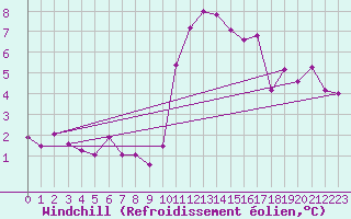 Courbe du refroidissement olien pour Ile d
