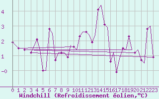 Courbe du refroidissement olien pour Bergen / Flesland