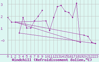 Courbe du refroidissement olien pour Stoetten