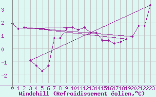 Courbe du refroidissement olien pour Terschelling Hoorn