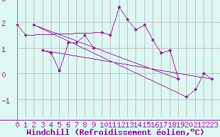Courbe du refroidissement olien pour Bad Marienberg