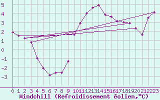 Courbe du refroidissement olien pour Manston (UK)