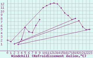 Courbe du refroidissement olien pour Zermatt
