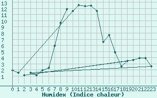 Courbe de l'humidex pour Krangede