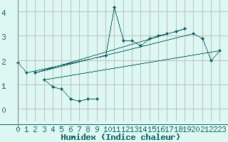 Courbe de l'humidex pour Port d'Aula - Nivose (09)