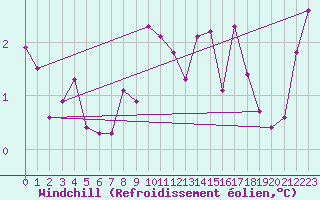 Courbe du refroidissement olien pour Mosen