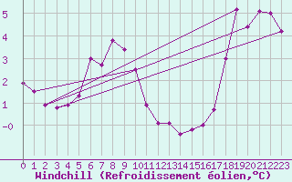 Courbe du refroidissement olien pour Jomala Jomalaby