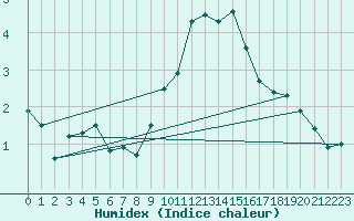 Courbe de l'humidex pour Fribourg (All)