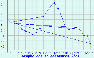 Courbe de tempratures pour Dudince