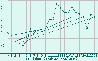Courbe de l'humidex pour Freudenstadt