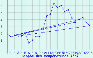 Courbe de tempratures pour Lachen / Galgenen