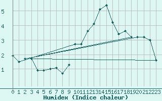 Courbe de l'humidex pour Meiningen