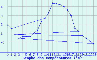 Courbe de tempratures pour Ilomantsi