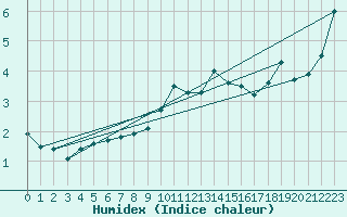 Courbe de l'humidex pour Market