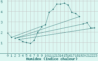 Courbe de l'humidex pour Matro (Sw)