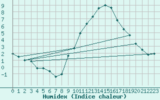 Courbe de l'humidex pour Lerida (Esp)