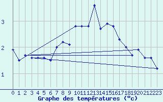 Courbe de tempratures pour Skomvaer Fyr