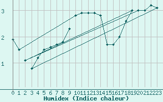 Courbe de l'humidex pour Malmo