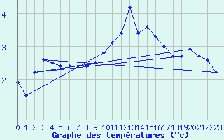 Courbe de tempratures pour Langres (52) 