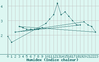 Courbe de l'humidex pour Langres (52) 