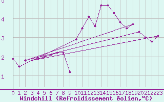 Courbe du refroidissement olien pour Haegen (67)