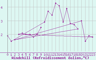 Courbe du refroidissement olien pour Bad Hersfeld
