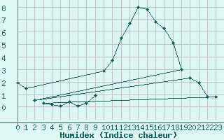 Courbe de l'humidex pour Villingen-Schwenning