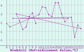 Courbe du refroidissement olien pour Sorcy-Bauthmont (08)