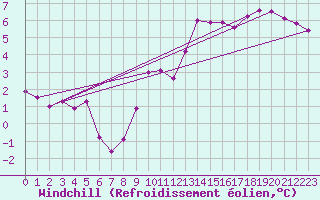 Courbe du refroidissement olien pour Metz (57)