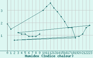 Courbe de l'humidex pour Lahr (All)