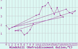 Courbe du refroidissement olien pour Edinburgh (UK)