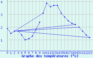 Courbe de tempratures pour Artern