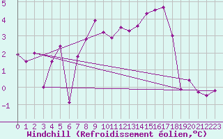 Courbe du refroidissement olien pour Plaffeien-Oberschrot
