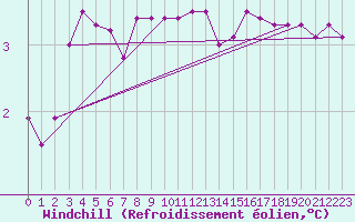 Courbe du refroidissement olien pour Ahaus