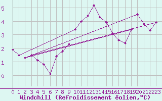 Courbe du refroidissement olien pour Donna Nook