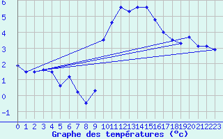 Courbe de tempratures pour Sion (Sw)