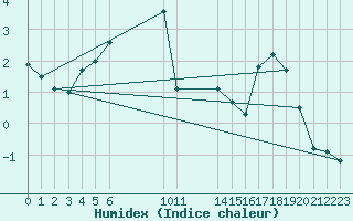 Courbe de l'humidex pour Obrestad