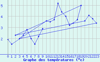 Courbe de tempratures pour Napf (Sw)