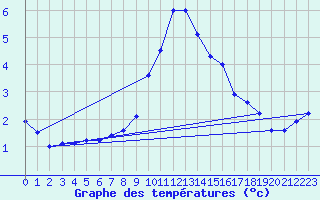 Courbe de tempratures pour Langres (52) 