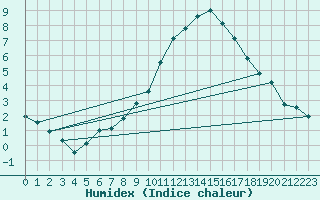 Courbe de l'humidex pour Constance (All)