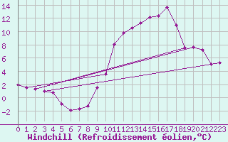 Courbe du refroidissement olien pour Steenvoorde (59)