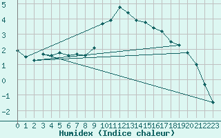Courbe de l'humidex pour Saalbach