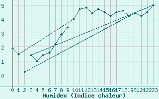 Courbe de l'humidex pour La Fretaz (Sw)