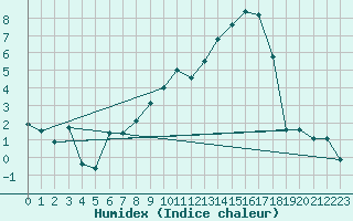 Courbe de l'humidex pour Braunlauf (Be)