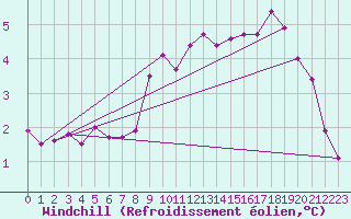 Courbe du refroidissement olien pour Breuillet (17)