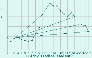 Courbe de l'humidex pour Mayrhofen