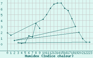 Courbe de l'humidex pour Schmuecke