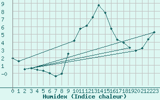 Courbe de l'humidex pour Ried Im Innkreis