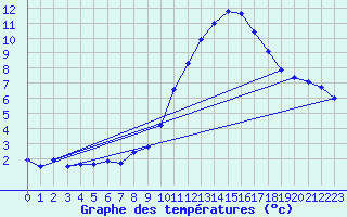 Courbe de tempratures pour Assesse (Be)